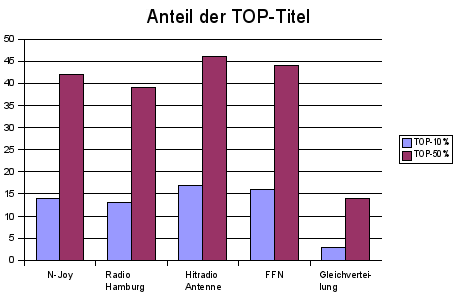 Graphische Aufschlüsselung der Tabelle