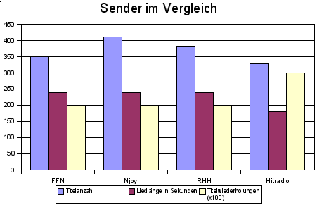 Graphische Darstellung der Ergebnisse